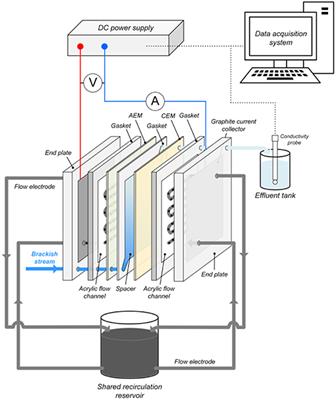 Implication of Non-electrostatic Contribution to Deionization in Flow-Electrode CDI: Case Study of Nitrate Removal From Contaminated Source Waters